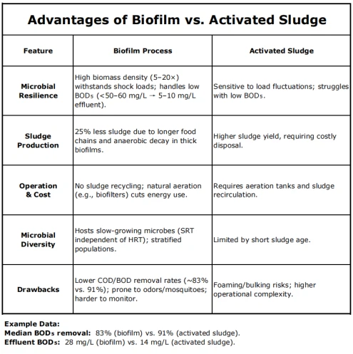 advatanges of biofilm and activated sludge process advatanges of biofilm and activated sludge process